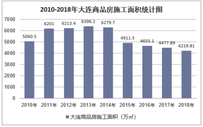 2018年大連房地產開發投資、施工、銷售情況及價格走勢分析