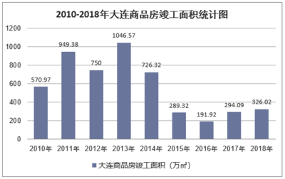 2018年大連房地產開發投資、施工、銷售情況及價格走勢分析