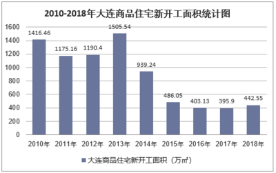 2018年大連房地產開發投資、施工、銷售情況及價格走勢分析